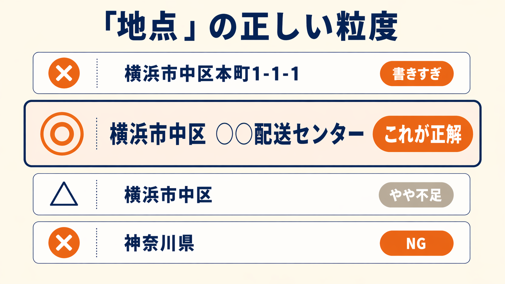 「地点」の正しい粒度の比較図。横浜市中区本町1-1-1は書きすぎ、横浜市中区 ○○配送センターが正解、横浜市中区はやや不足、神奈川県はNG