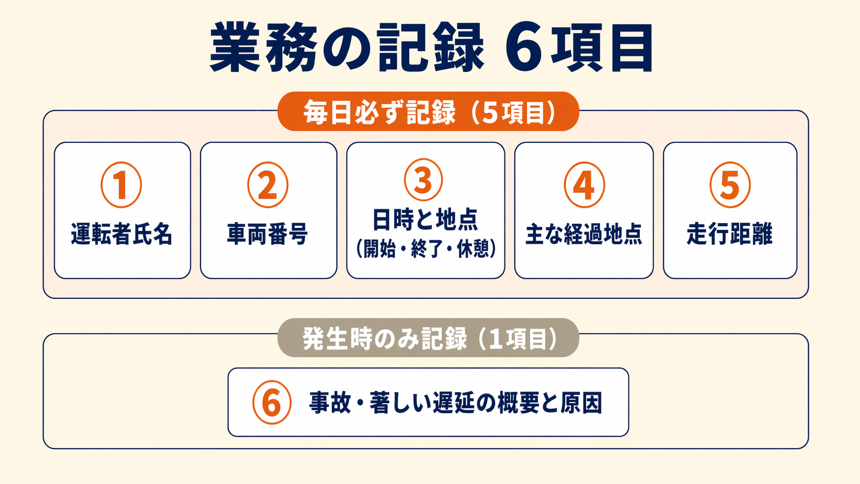 業務の記録6項目の構造図。毎日必ず記録する5項目(運転者氏名・車両番号・日時と地点・主な経過地点・走行距離)と、発生時のみ記録する1項目(事故・著しい遅延の概要と原因)