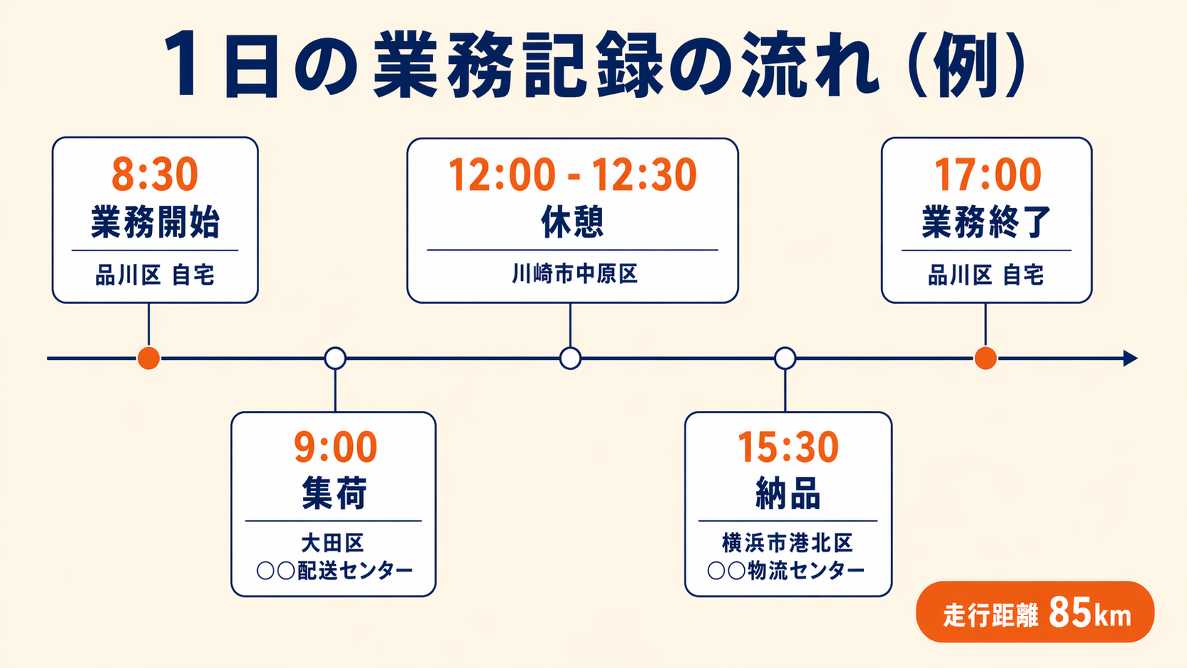 1日の業務記録の流れを示したタイムライン。8:30自宅出発→9:00集荷→12:00-12:30休憩→15:30納品→17:00業務終了、走行距離85km