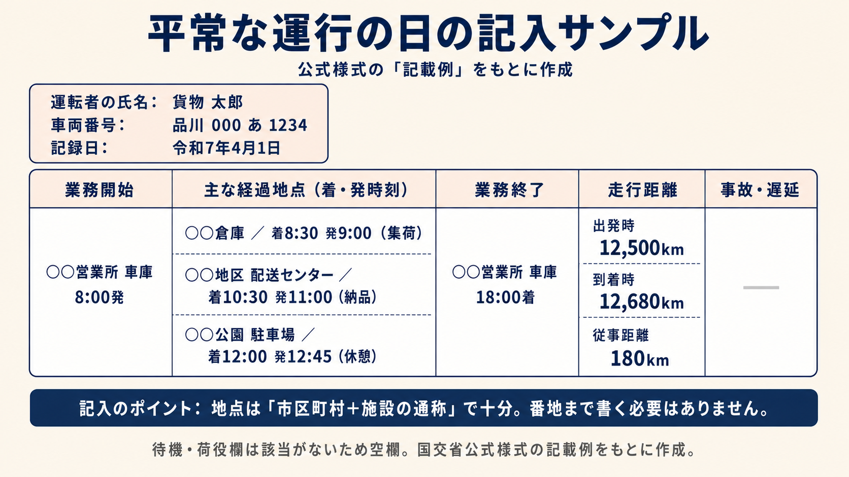 業務の記録テンプレート記入例。「平常運行の日」の全項目記入済みサンプル（貨物太郎・品川000あ1234）。公式様式001841029.xlsxの「記載例」シートに基づく