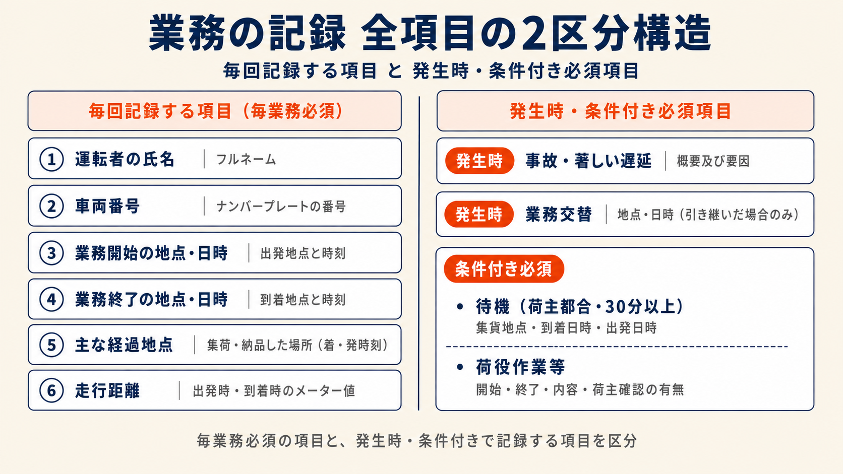 業務の記録（運行記録）全項目の構造図。毎日必ず記録する項目（車両番号・氏名・業務開始/終了・経過地点・走行距離）と発生時・条件付き必須項目（事故・遅延・業務交替・待機・荷役）の2区分を示す