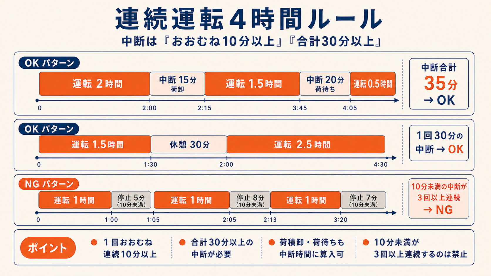 連続運転4時間ルール。中断は1回おおむね連続10分以上かつ合計30分以上、3回以上連続の10分未満中断は不可