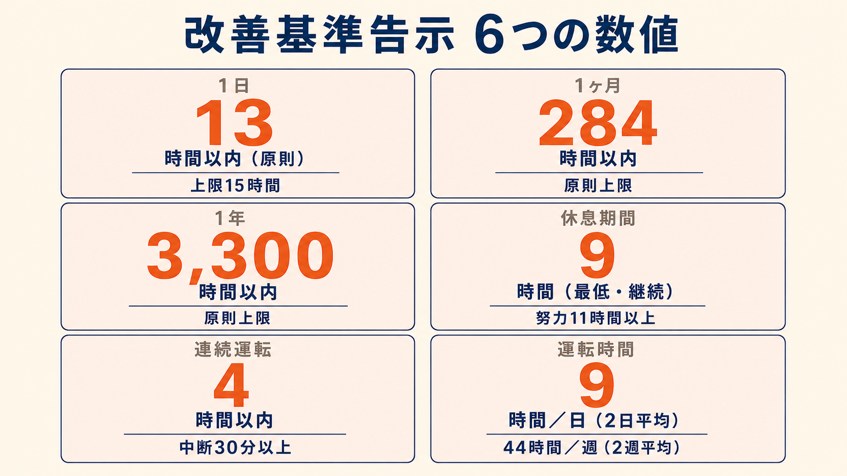 改善基準告示6つの数値ダッシュボード。1日拘束13時間原則・15時間上限、月284時間、年3,300時間、休息9時間、連続運転4時間