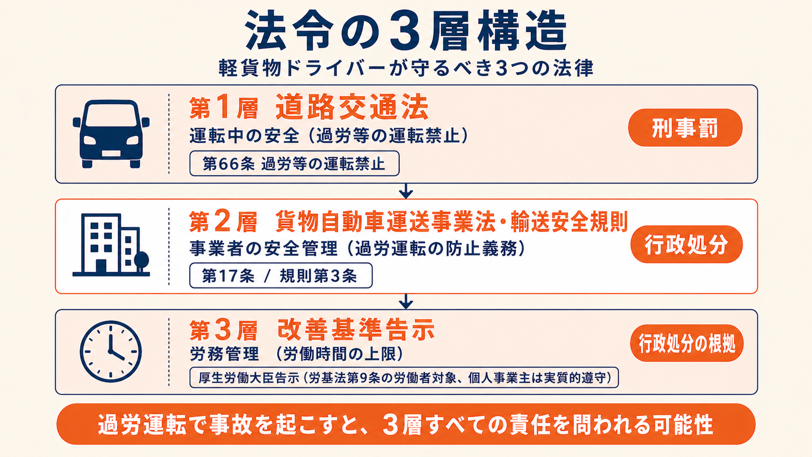 法令の3層構造。第1層・道路交通法(運転中の安全)、第2層・貨物自動車運送事業法(安全管理)、第3層・改善基準告示(労務管理)