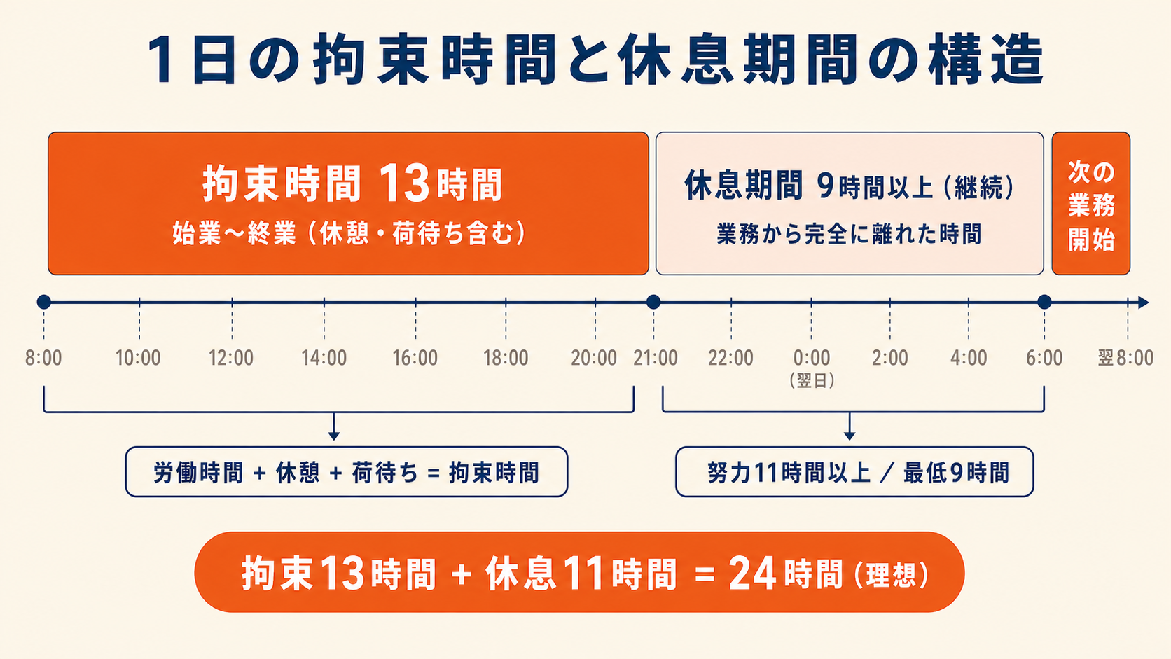 1日24時間のタイムライン。拘束時間(始業から終業)と休息期間(継続9時間以上)の構造図