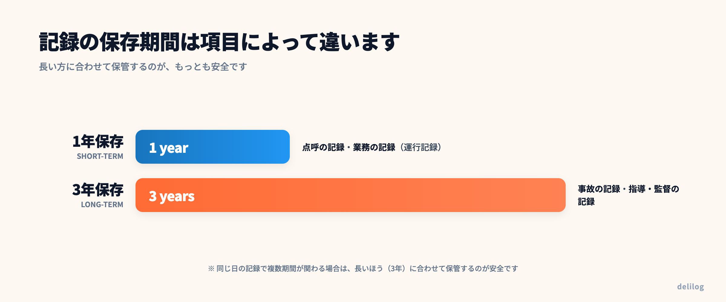 記録の保存期間は項目によって違う。1年保存（点呼・業務記録）と3年保存（事故・指導監督記録）を視覚化したタイムライン
