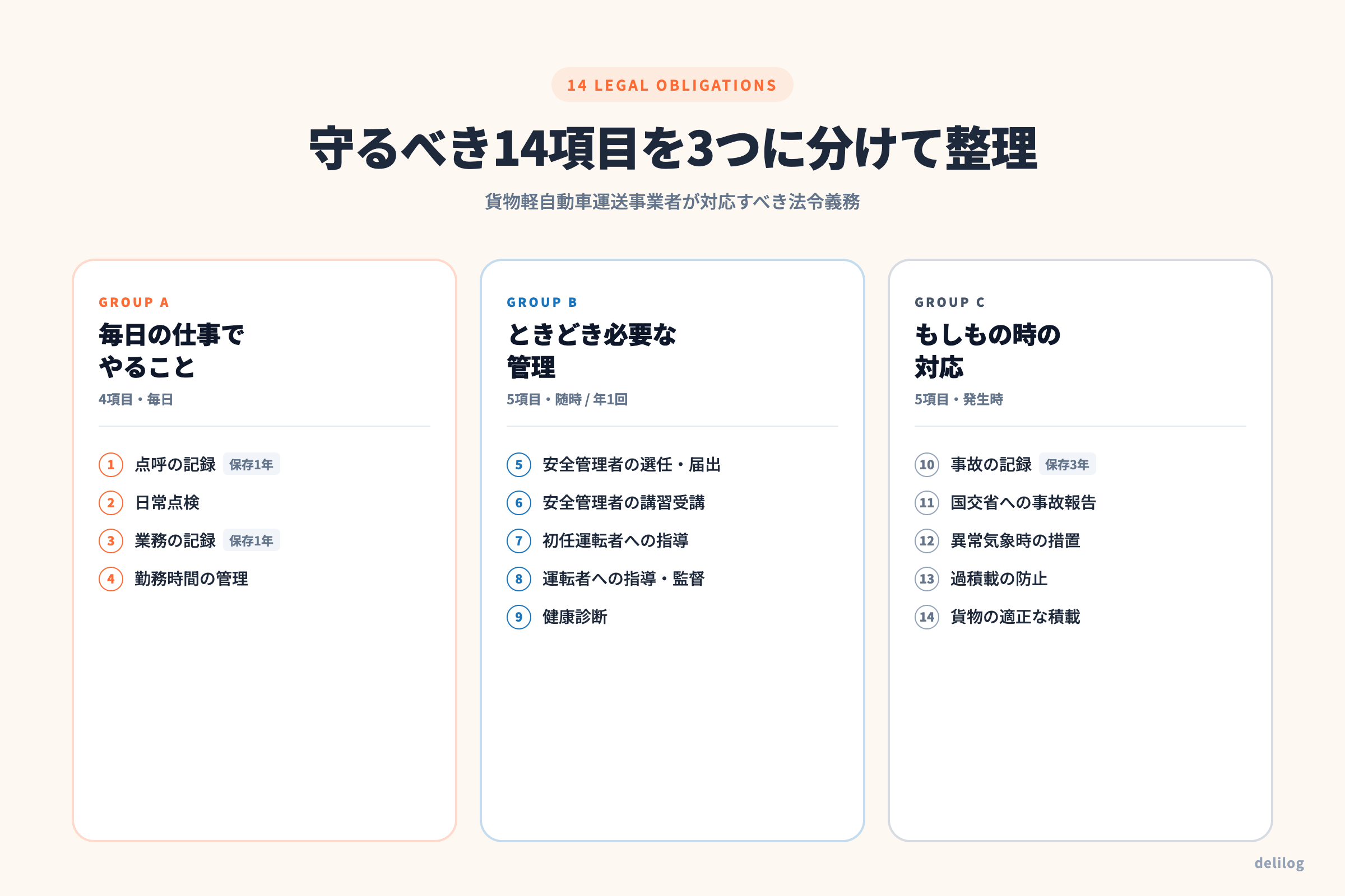 14項目を3つのグループ（毎日の仕事／ときどき必要な管理／もしもの時の対応）に分けた構造図