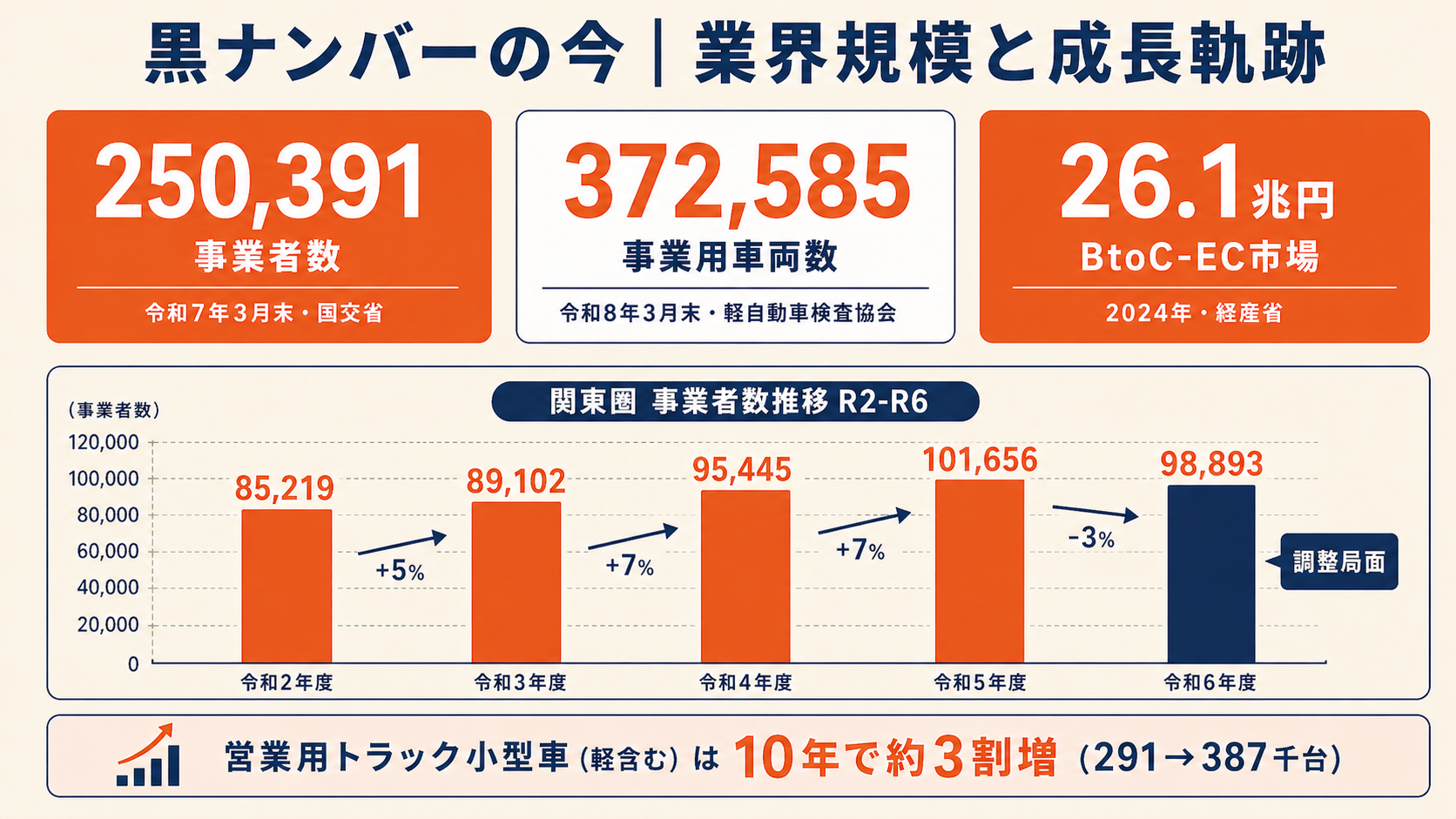 黒ナンバー保有台数の推移グラフ。事業者数25万・車両数37万、関東圏推移と営業用トラック10年で約3割増を示すデータ可視化