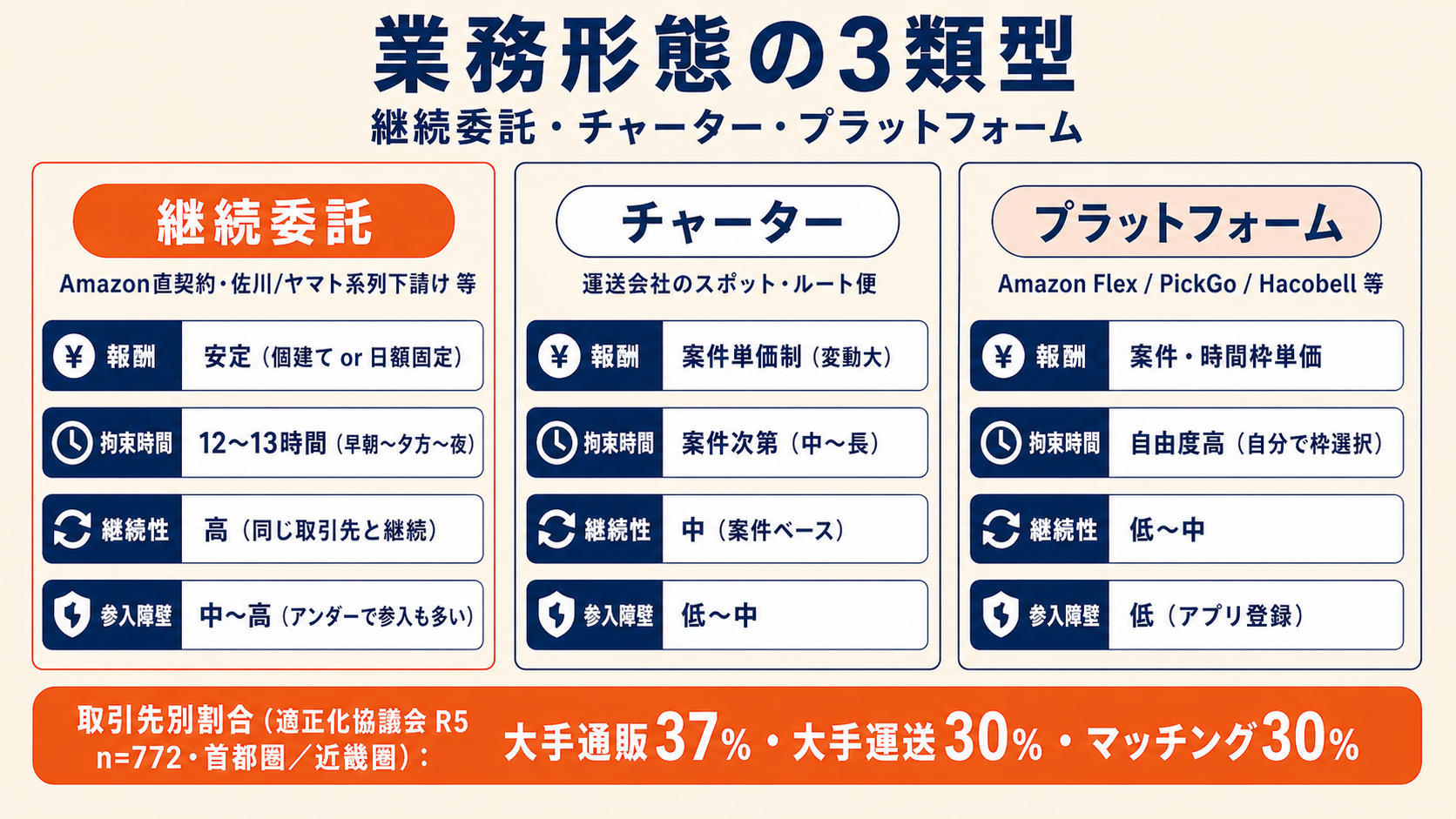 業務形態3類型の比較マップ。継続委託・チャーター・プラットフォームの報酬・拘束・継続性・参入障壁を比較した一覧