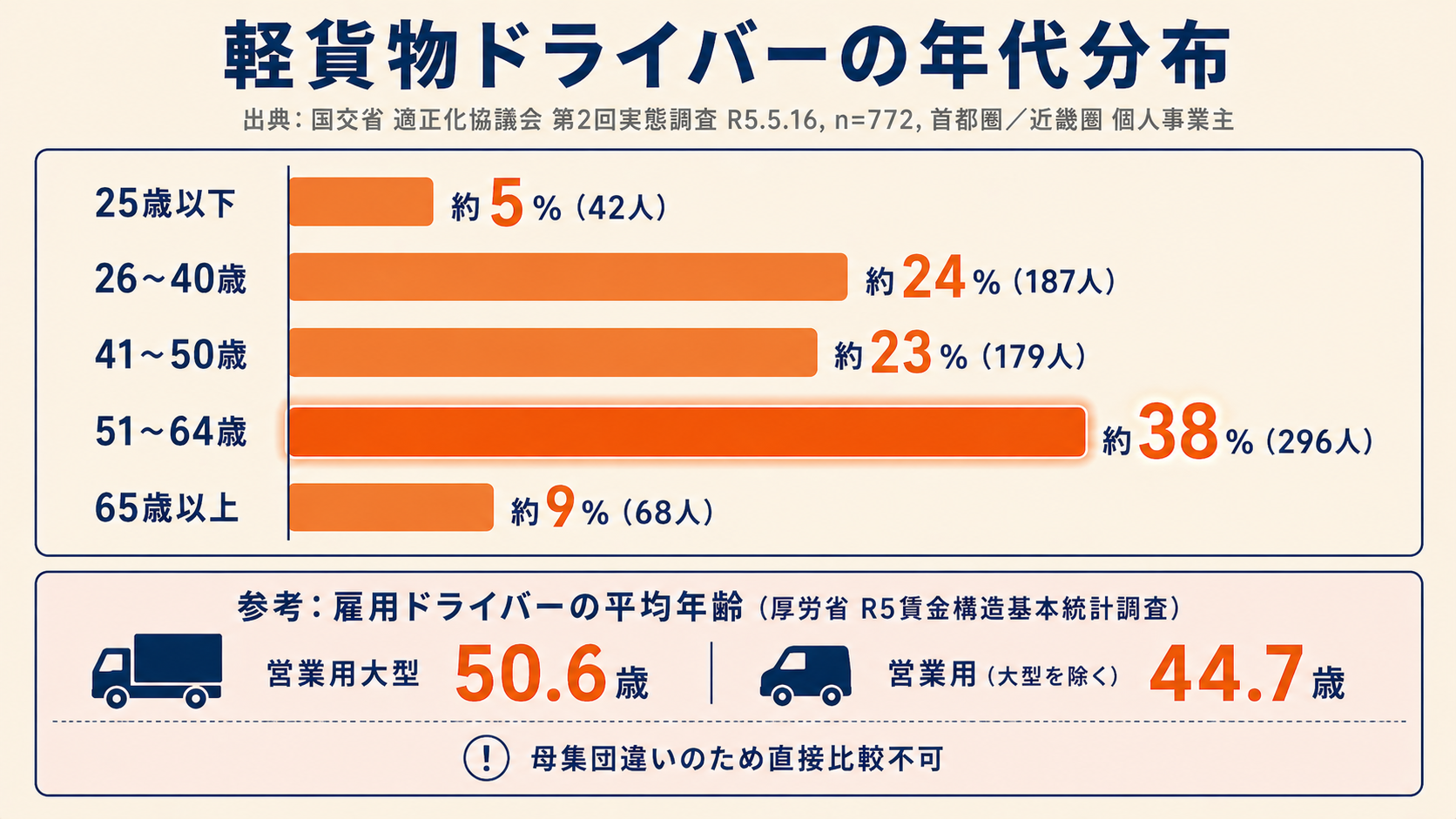 軽貨物ドライバーの年代分布グラフ。25歳以下から65歳以上の比率と、雇用ドライバーとの平均年齢比較