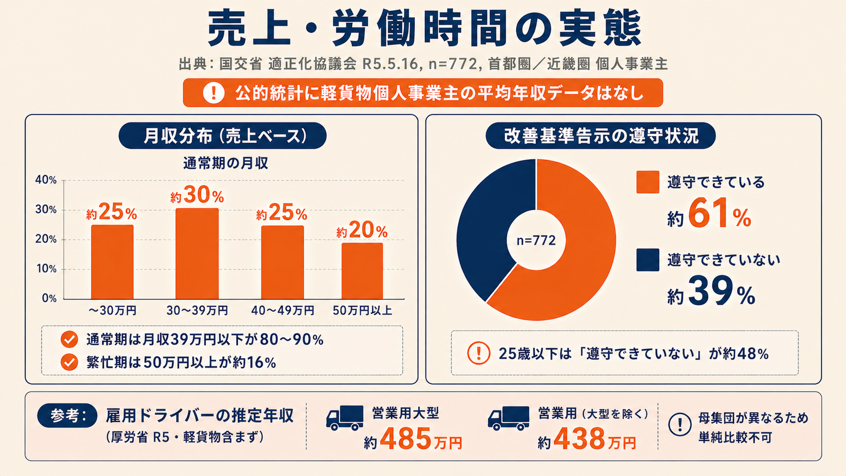 軽貨物ドライバーの月収・労働時間分布図。月収39万円以下が80〜90%、改善基準告示遵守率61%などの実態