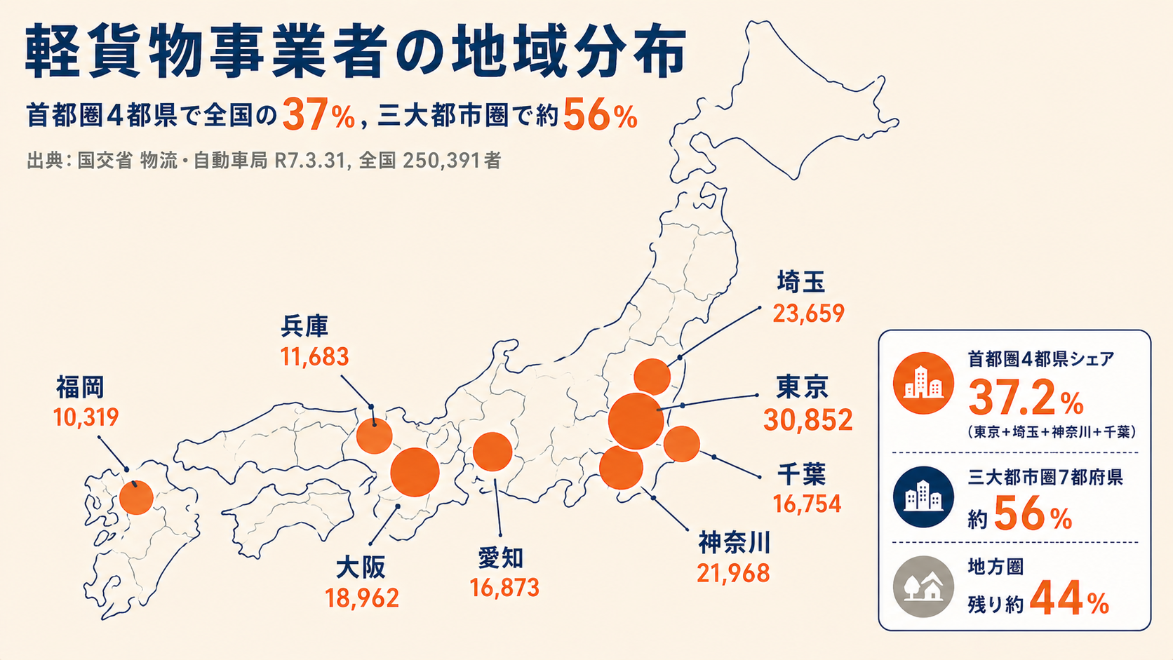 軽貨物事業者の地域分布マップ。首都圏4都県で全国の37%、三大都市圏7都府県で約56%を占める偏在構造