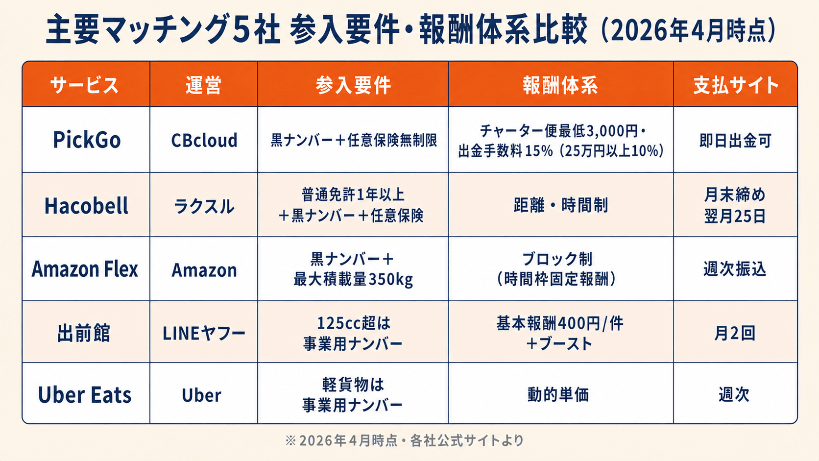 軽貨物マッチングアプリ主要5社（PickGo・Hacobell・Amazon Flex・Uber Eats・出前館）の手数料・参入要件・支払サイト比較表