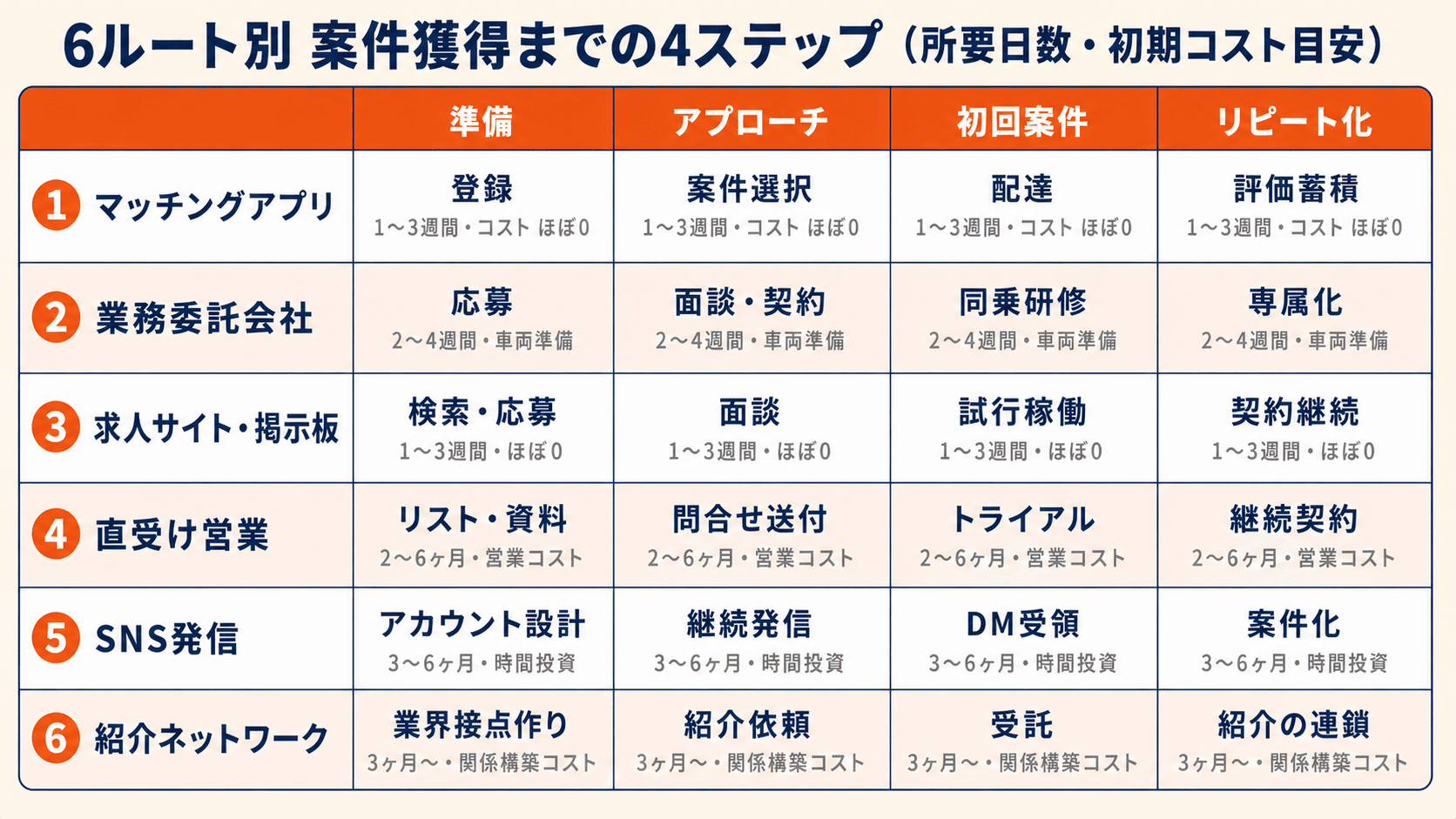 軽貨物の案件確保6ルート別の「準備→アプローチ→初回案件→リピート化」までの工程ステップ図