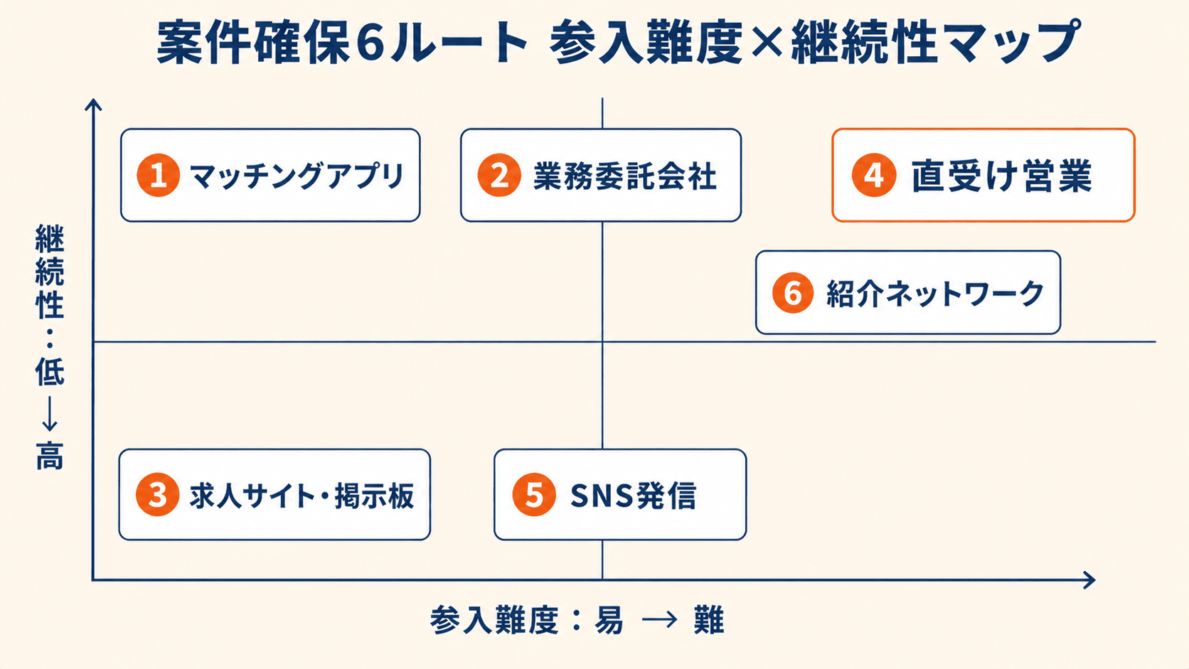 軽貨物の案件確保6ルート（マッチング・業務委託会社・求人・直受け・SNS・紹介）を参入難度と継続性で配置したマトリクス図