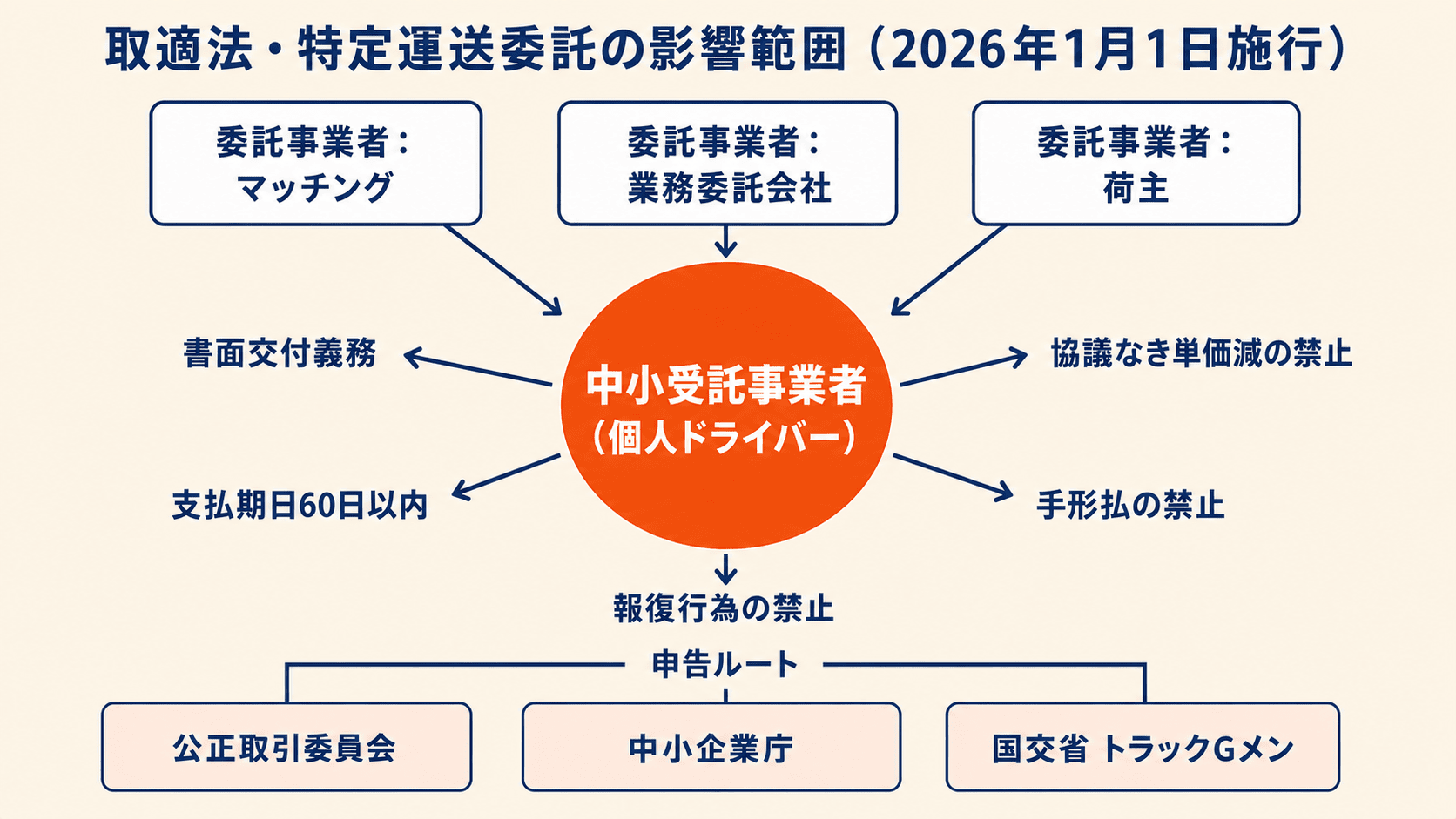 取適法・特定運送委託の影響範囲図（中央: 中小受託事業者＝個人ドライバー／周囲: 委託事業者・委託事業者の遵守事項・申告窓口）