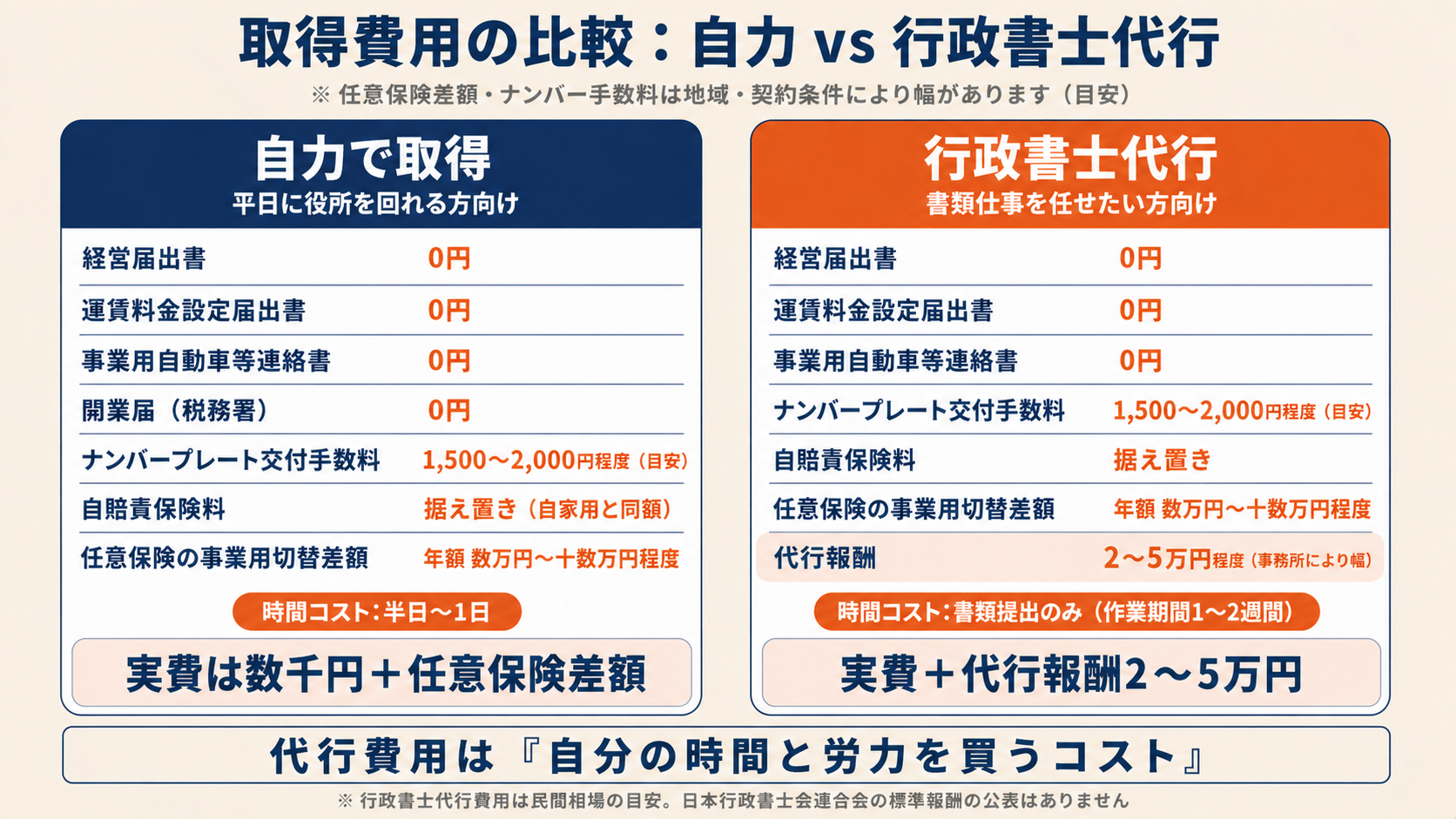 黒ナンバー取得費用の比較図。自力取得の場合（届出書類無料・ナンバー手数料・任意保険切替）と行政書士代行の場合（代行費用込み）の内訳