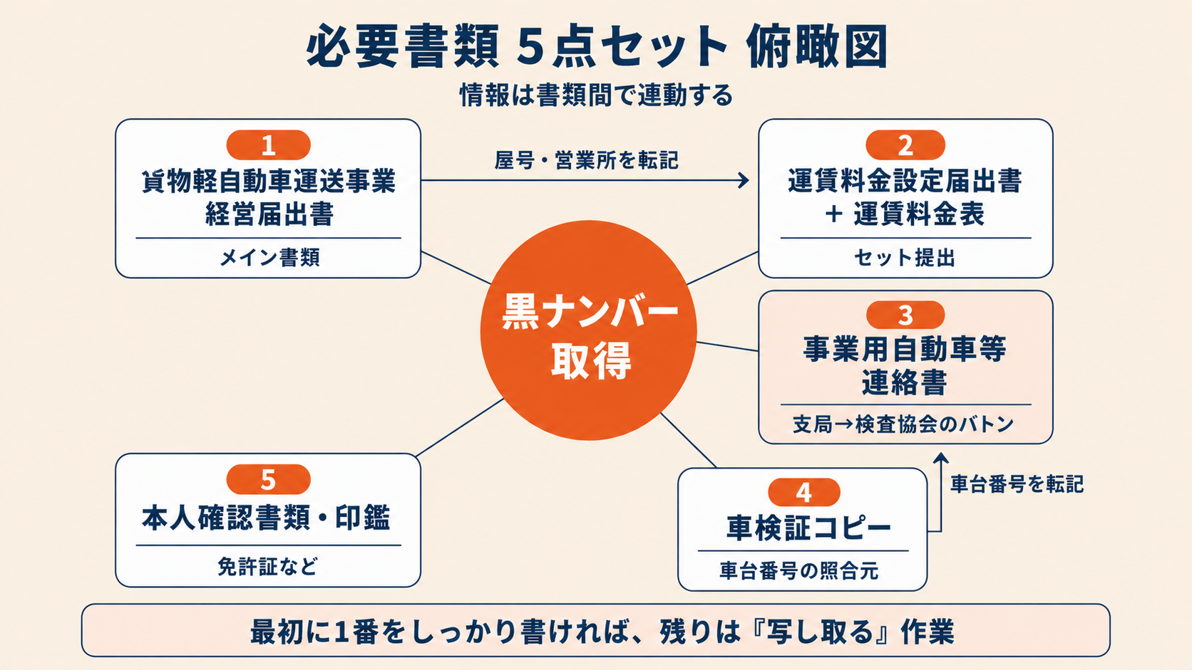 黒ナンバー取得に必要な書類5点セット俯瞰図。経営届出書・運賃料金設定届出書・運賃料金表・事業用自動車等連絡書・車検証コピーの相互関係