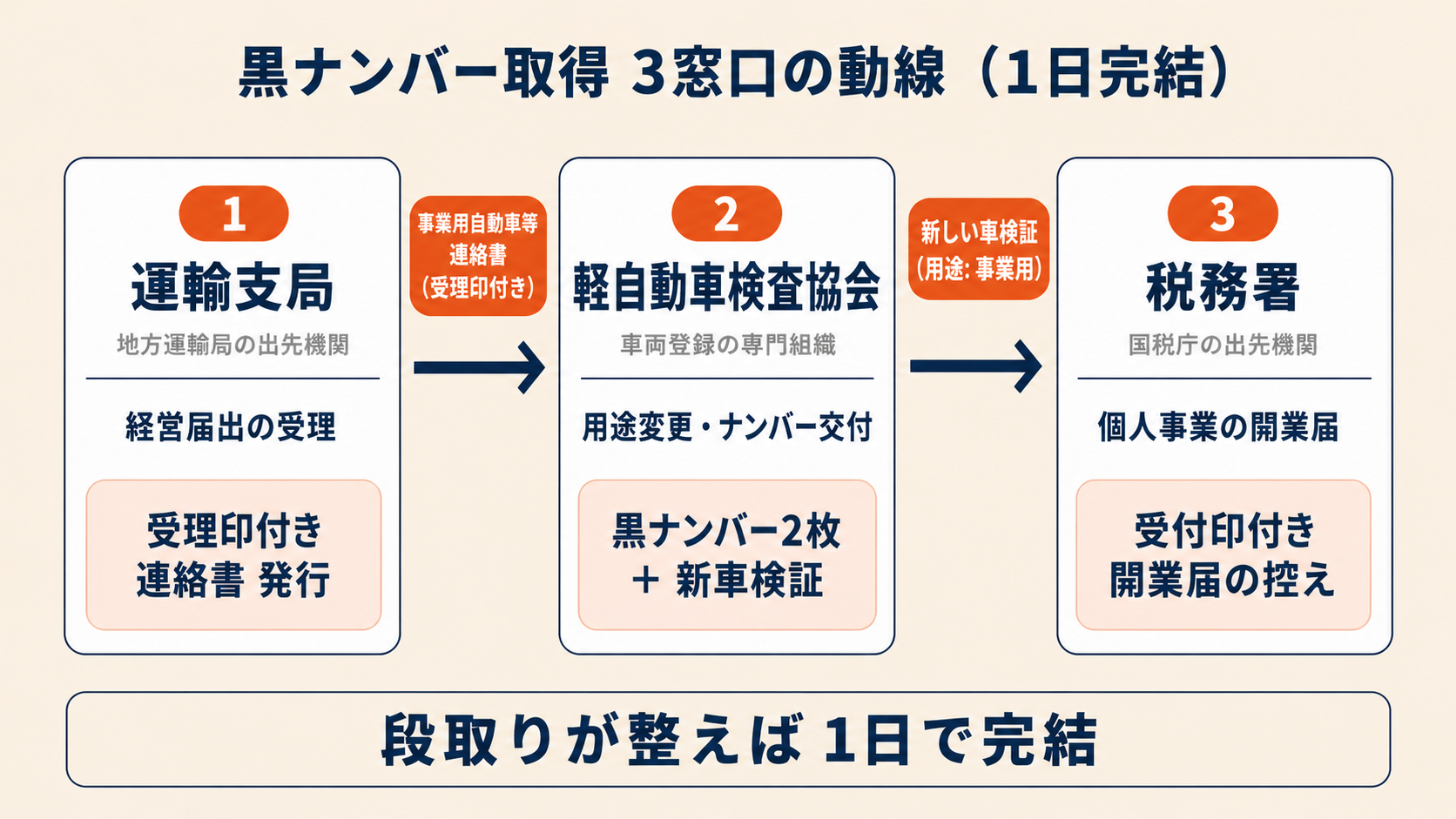 黒ナンバー取得の3窓口動線フロー。運輸支局で経営届出と連絡書発行、軽自動車検査協会でナンバープレート交付、税務署で個人事業の開業届