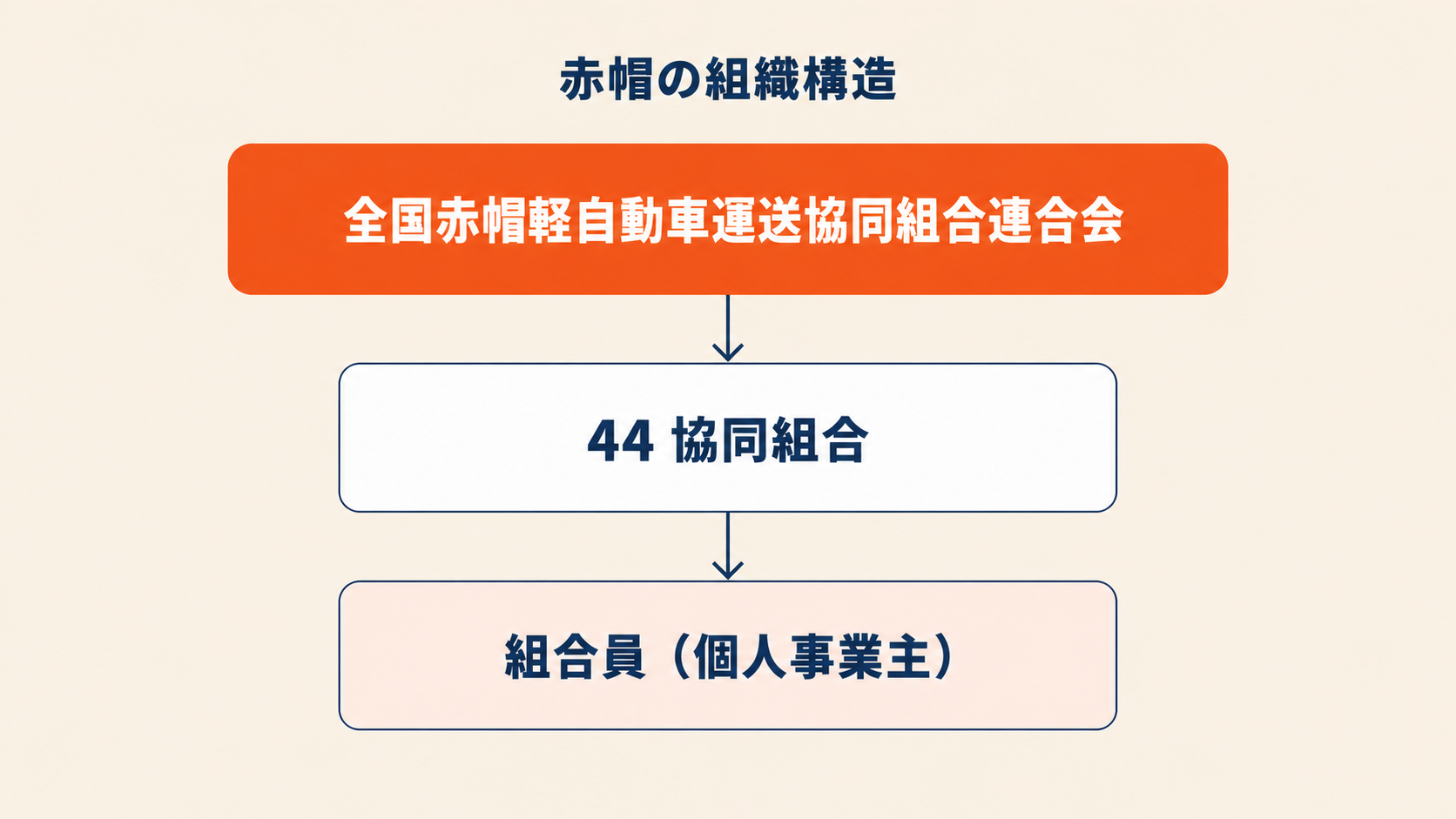 赤帽（全国赤帽軽自動車運送協同組合連合会）の組織構造図。連合会・44協同組合・組合員（個人事業主）の関係と全国統一料金の仕組み