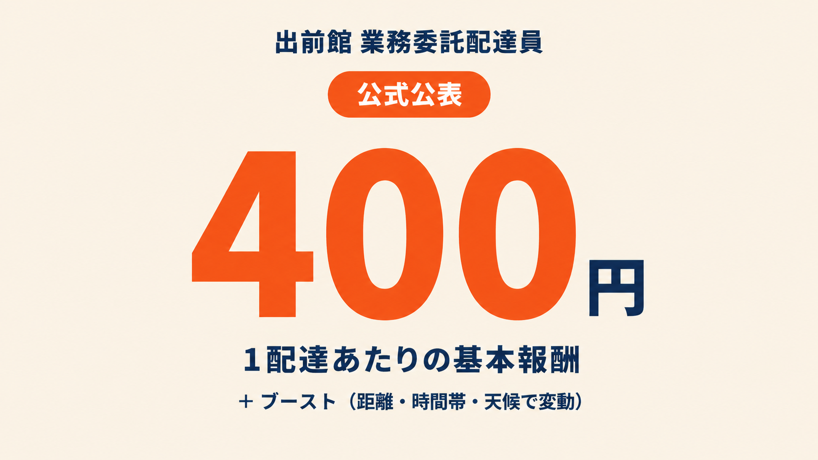 出前館は5社で唯一、配達員報酬の具体額を公式公表している。基本報酬は1配達400円＋ブースト