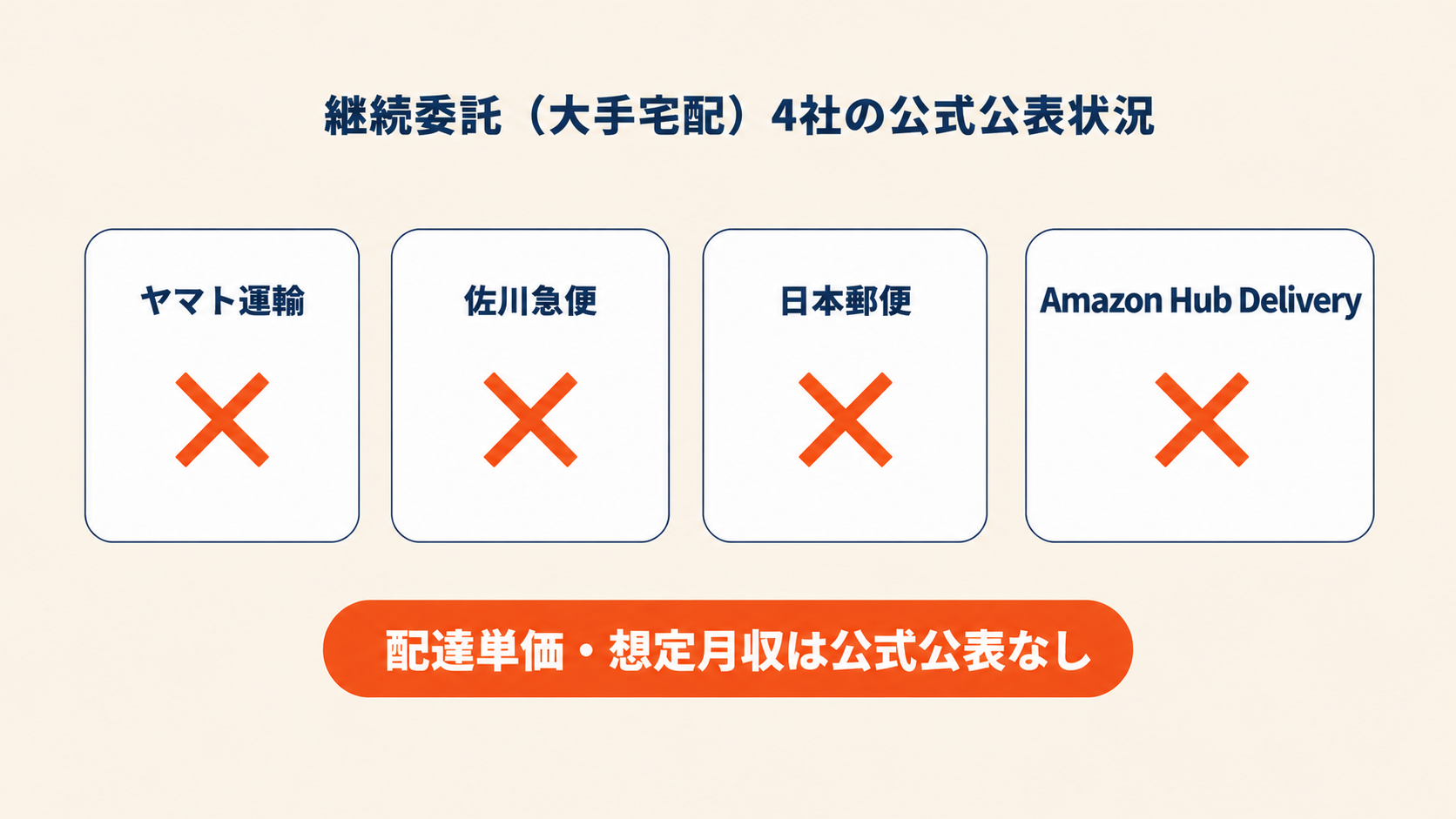 ヤマト運輸・佐川急便・日本郵便・Amazon Hub Delivery の4社はいずれも配達単価・想定月収の具体額を公式募集要項では公表していない（4社ロゴ並びに「公表なし」の表示）