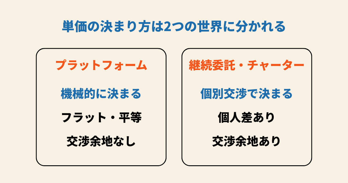 プラットフォームの「機械決定/フラット/交渉余地なし」と、継続委託・チャーターの「個別交渉/個人差/交渉余地あり」の対比