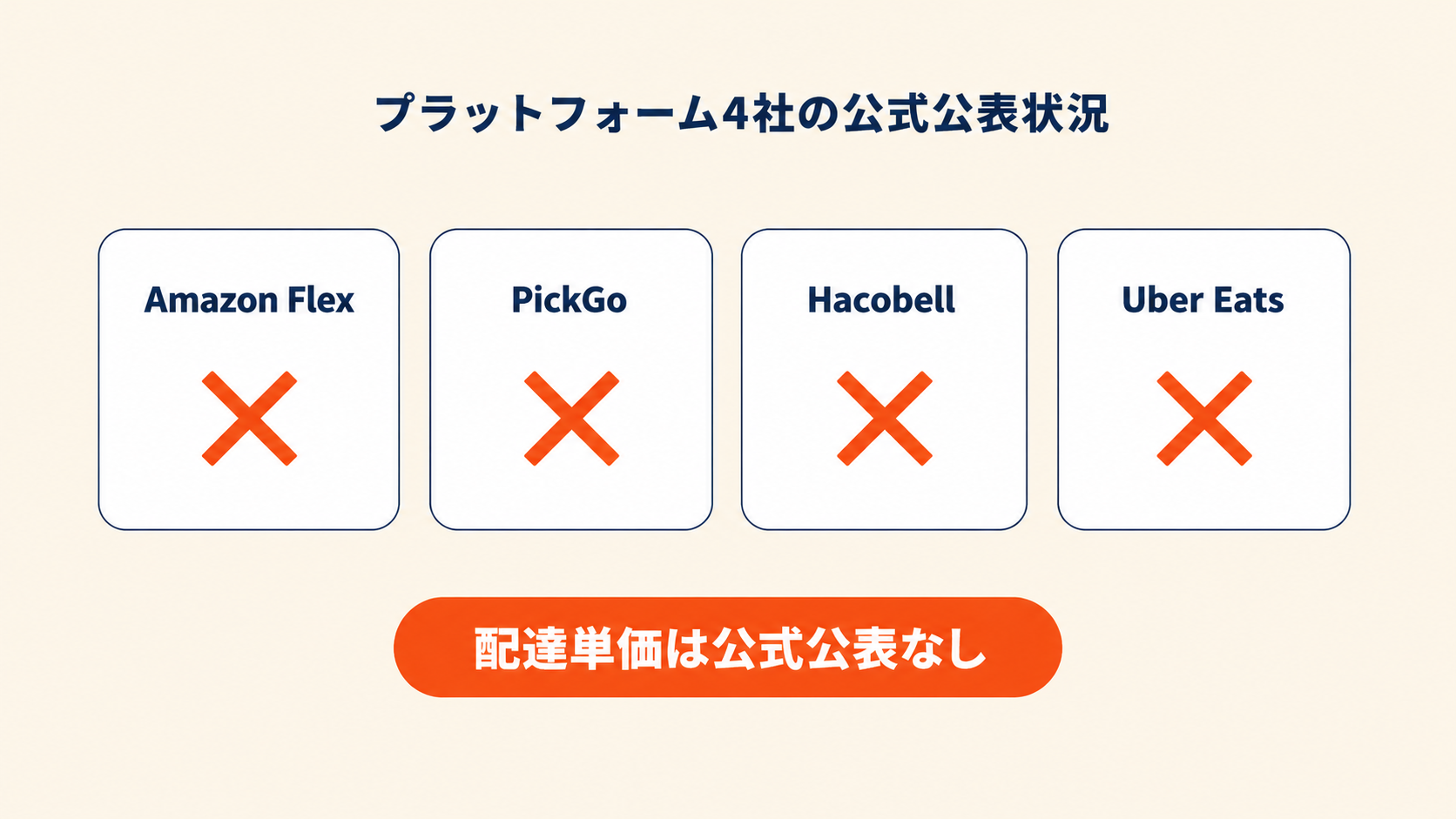 Amazon Flex・PickGo・Hacobell・Uber Eats の4社は配達単価・時間あたりレンジ・手数料率を公式に公表していない（4社ロゴ並びに「公表なし」の表示）