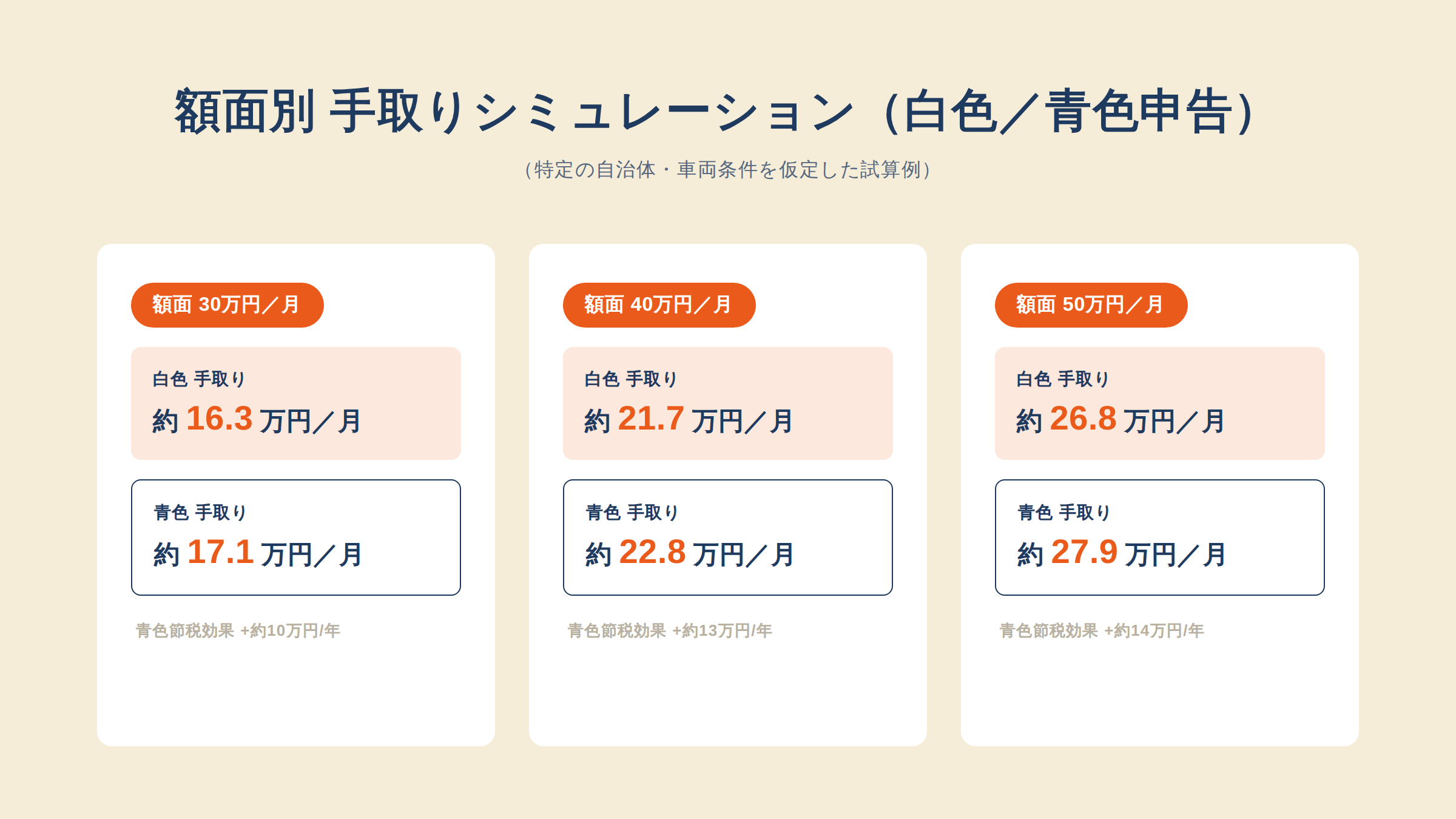 額面30/40/50万円層の白色申告と青色申告の手取り比較。青色申告で年10〜14万円の節税効果