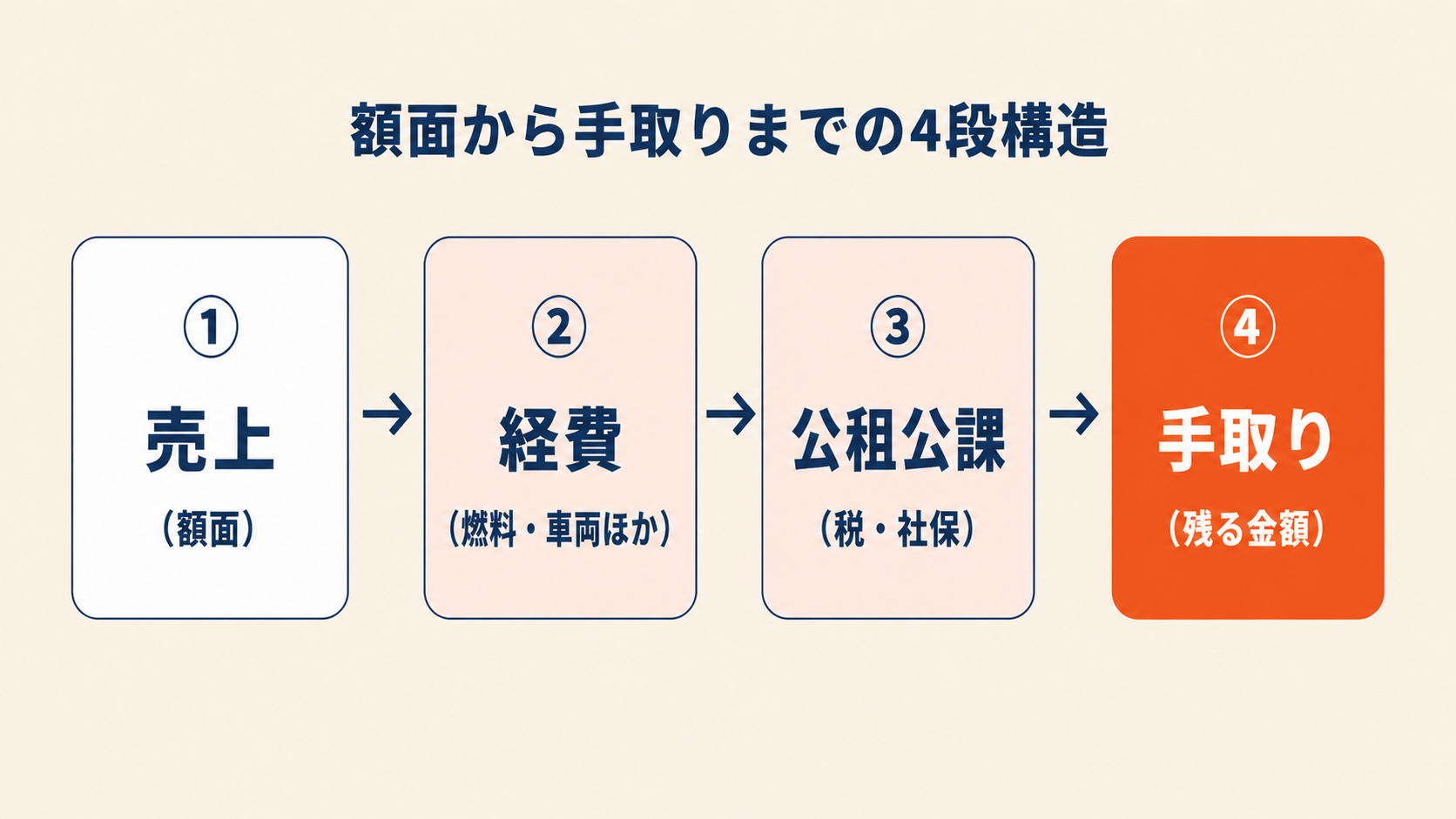 個人事業主の収入構造の4段階。売上（額面） → 経費控除後の所得 → 公租公課・社保控除 → 手取り