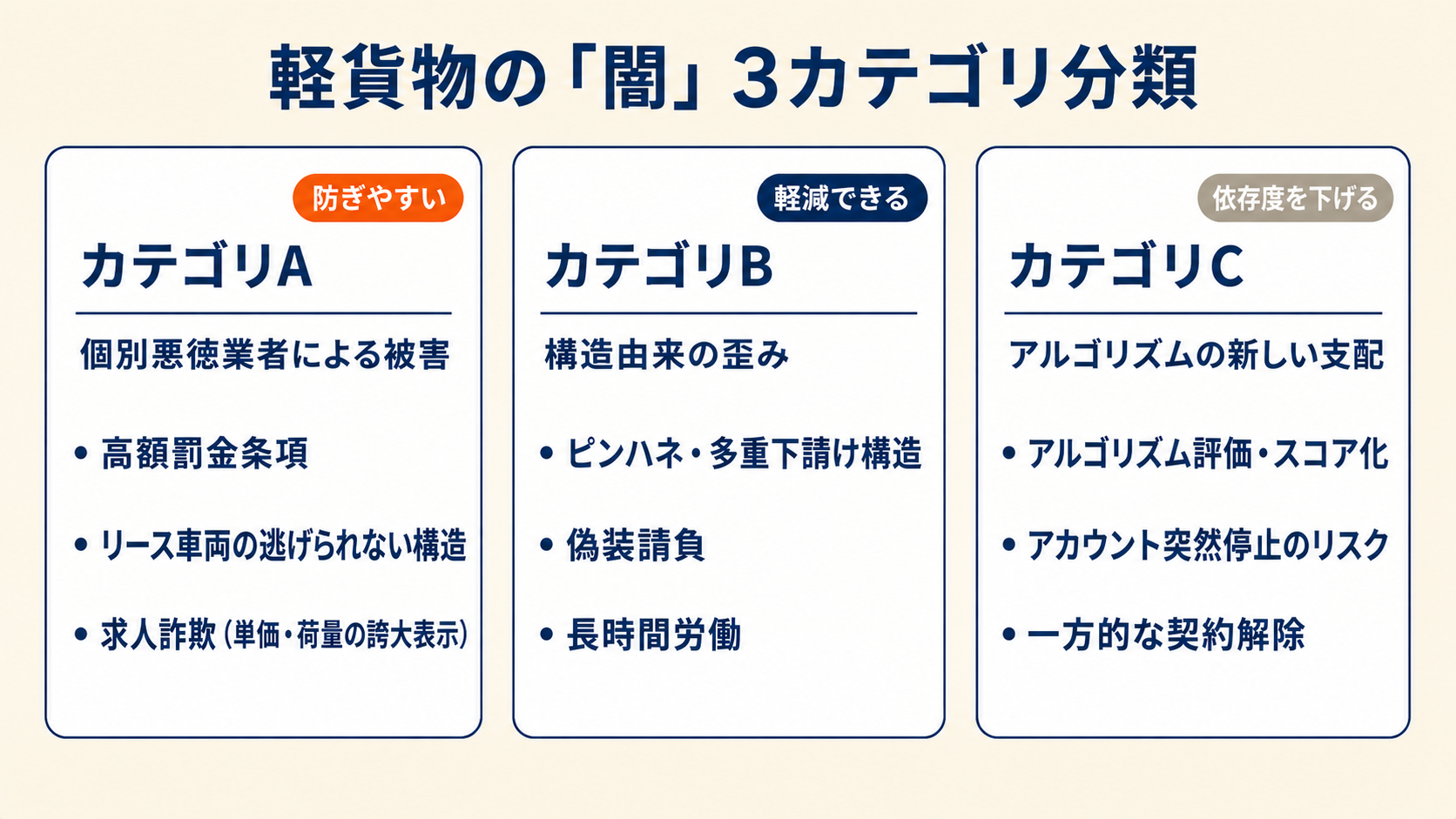軽貨物「闇」3カテゴリ分類マップ——カテゴリA（個別悪徳業者による被害・防げる）・カテゴリB（構造由来の歪み・軽減できる）・カテゴリC（アルゴリズムの支配・依存度を下げる）の俯瞰図解