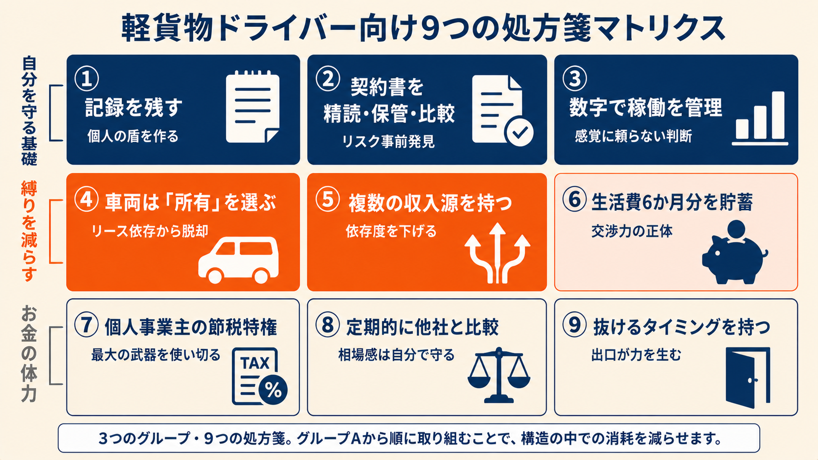 軽貨物ドライバー向け9処方箋マトリクス早見表——グループA/B/C・処方箋番号・要点・delilog活用可否を整理