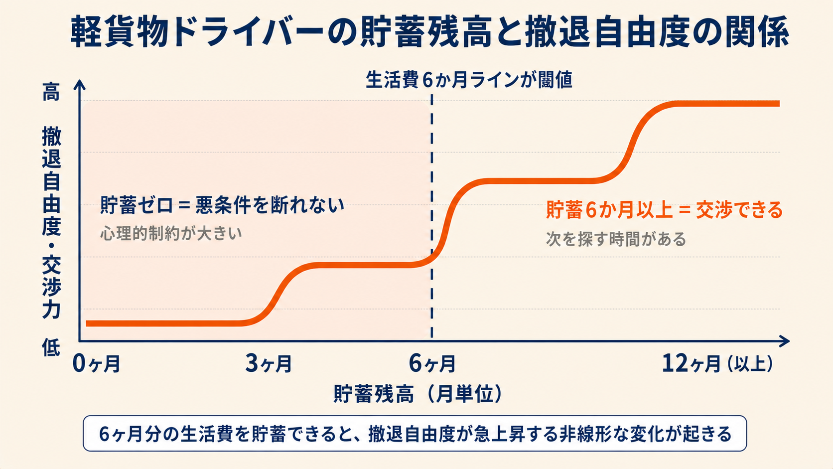 軽貨物ドライバーの貯蓄残高と撤退自由度の関係——生活費6か月ラインを示した概念グラフ