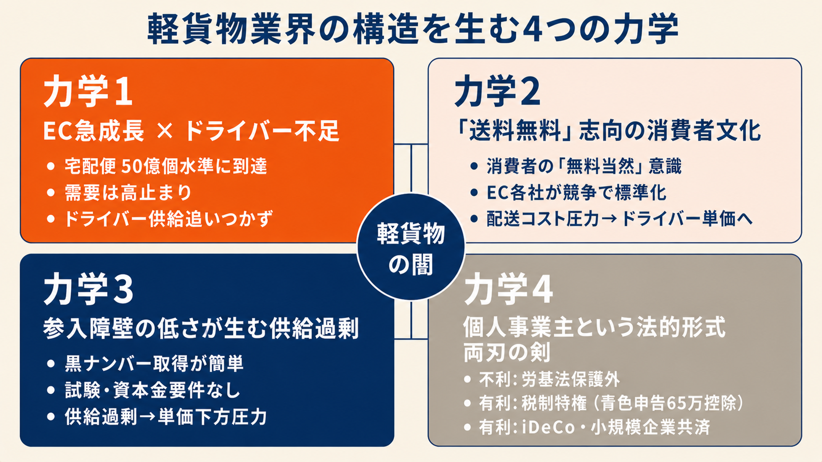 構造の4つの力学——EC急成長・送料無料文化・供給過剰・個人事業主形式を4象限で可視化した図解