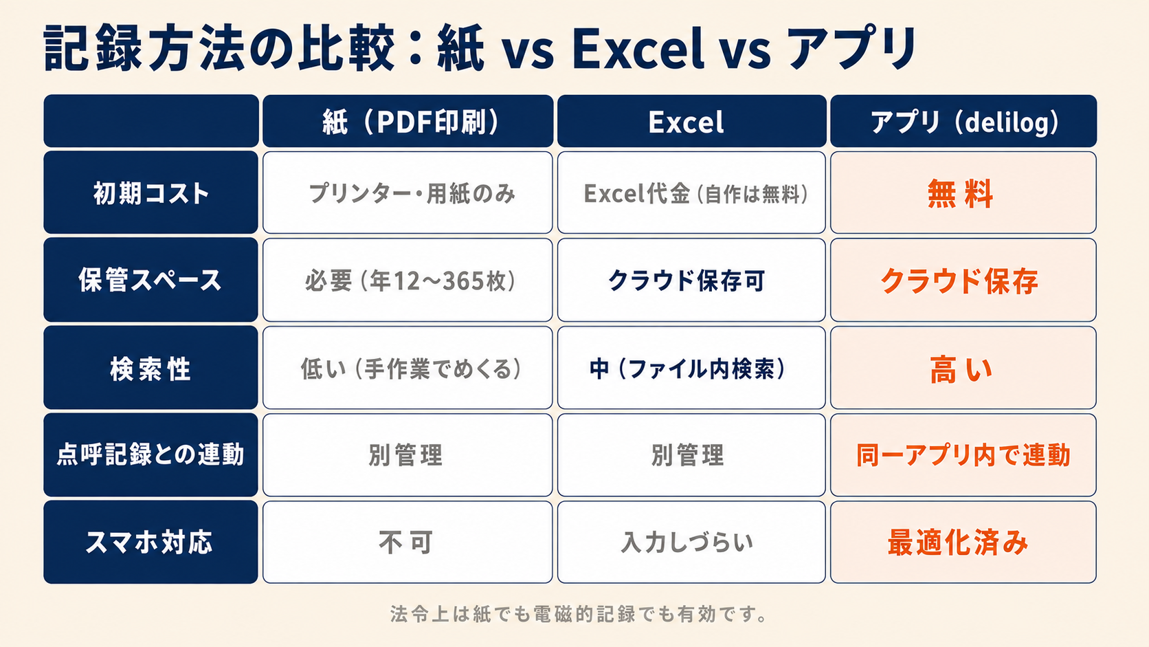 日常点検記録方法の比較:紙(PDF印刷)・Excel・アプリ(delilog)の初期コスト・保管性・点呼連動などを比較した一覧表