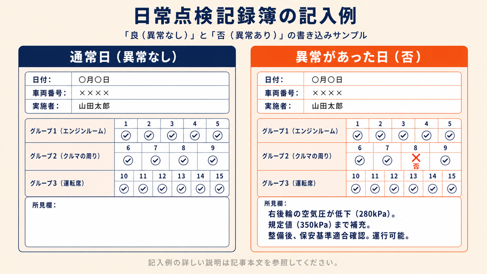 日常点検記録簿の記入例:良(異常なし)チェックの通常日と否(異常あり)チェックの書き込みサンプル