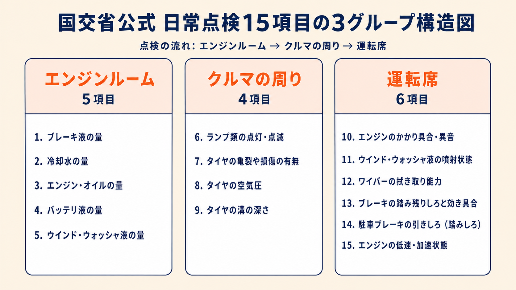 国交省公式 日常点検15項目の3グループ構造図:エンジンルーム5項目・クルマの周り4項目・運転席6項目