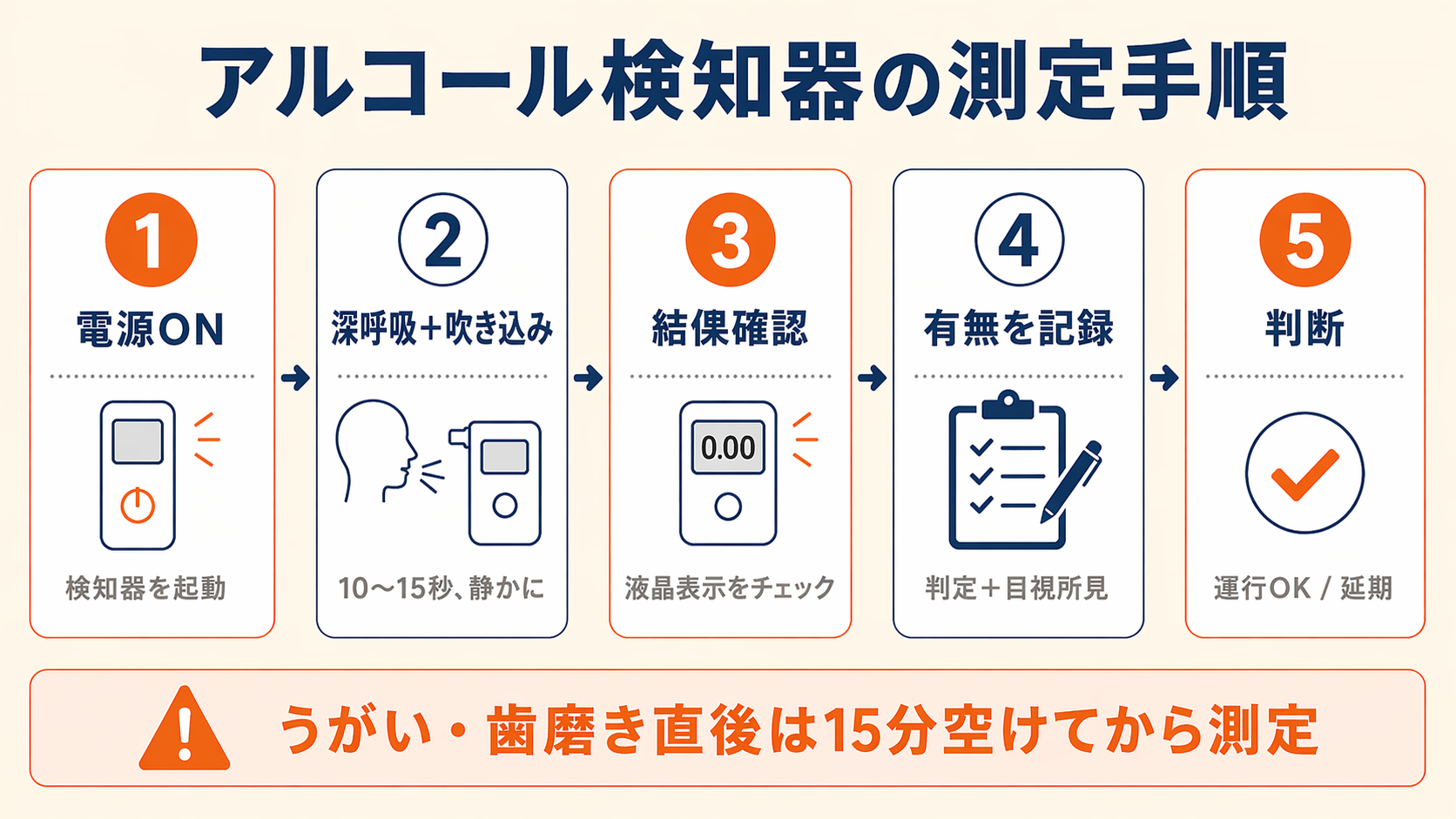 アルコール検知器の測定手順5ステップ。1.電源ON(検知器を起動)2.深呼吸+吹き込み(10〜15秒静かに)3.測定結果の確認(液晶表示をチェック)4.有無と所見を記録(判定+目視所見)5.判断(運行OK/延期)。うがい・歯磨き直後は15分空けてから測定