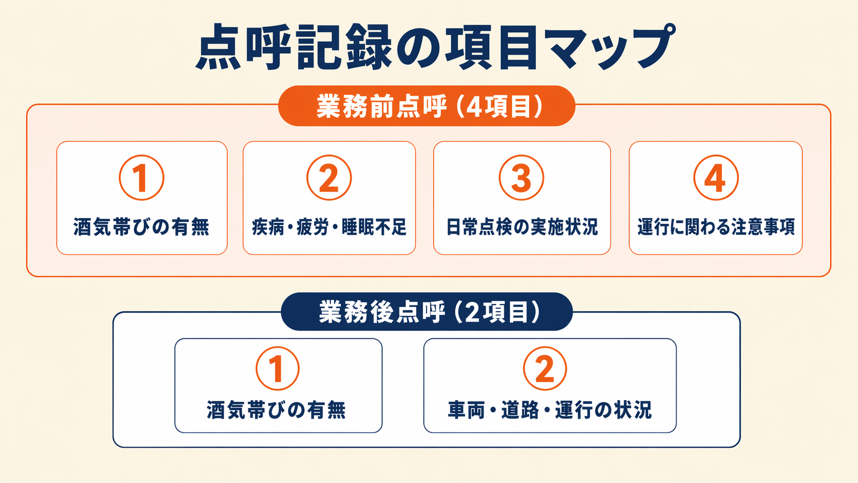点呼記録の項目マップ。業務前点呼4項目(酒気帯びの有無・疾病疲労睡眠不足・日常点検の実施状況・運行に関わる注意事項)と業務後点呼2項目(酒気帯びの有無・車両道路運行の状況)の全体像