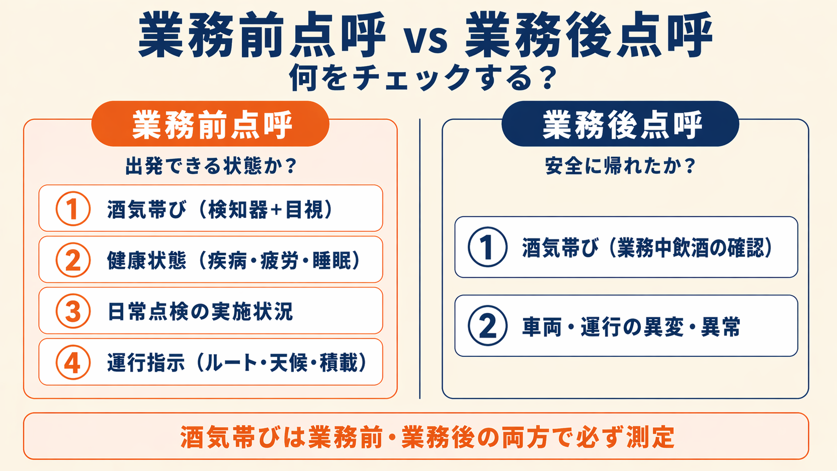 業務前点呼と業務後点呼の比較。業務前は出発できる状態かを4項目(酒気帯び・健康状態・日常点検・運行指示)でチェック、業務後は安全に帰れたかを2項目(酒気帯び・車両運行の異変)でチェック。酒気帯びは業務前後の両方で必ず測定
