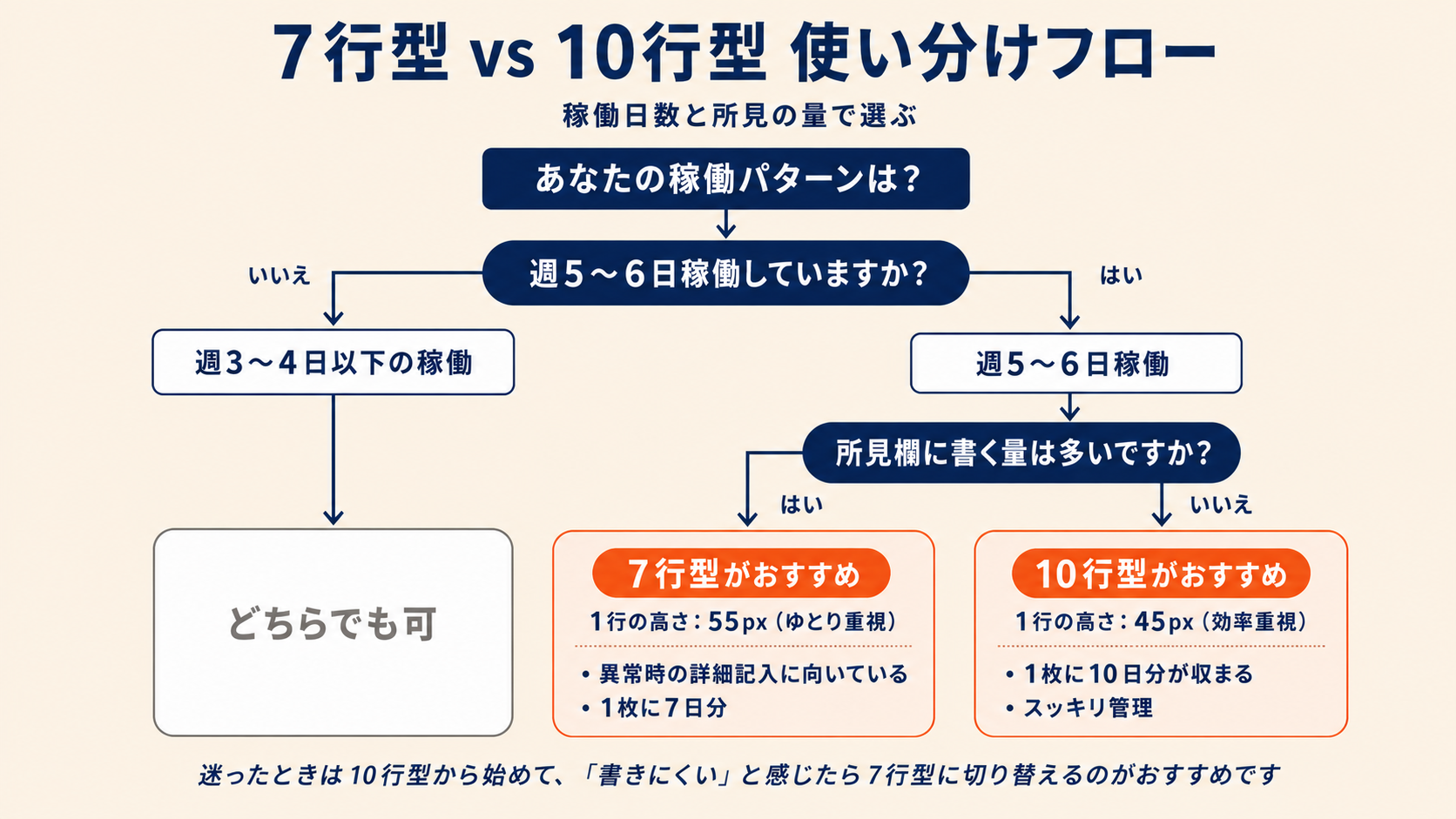 点呼記録簿テンプレート 7行型vs10行型の使い分けフロー|稼働日数・記入量別の選び方