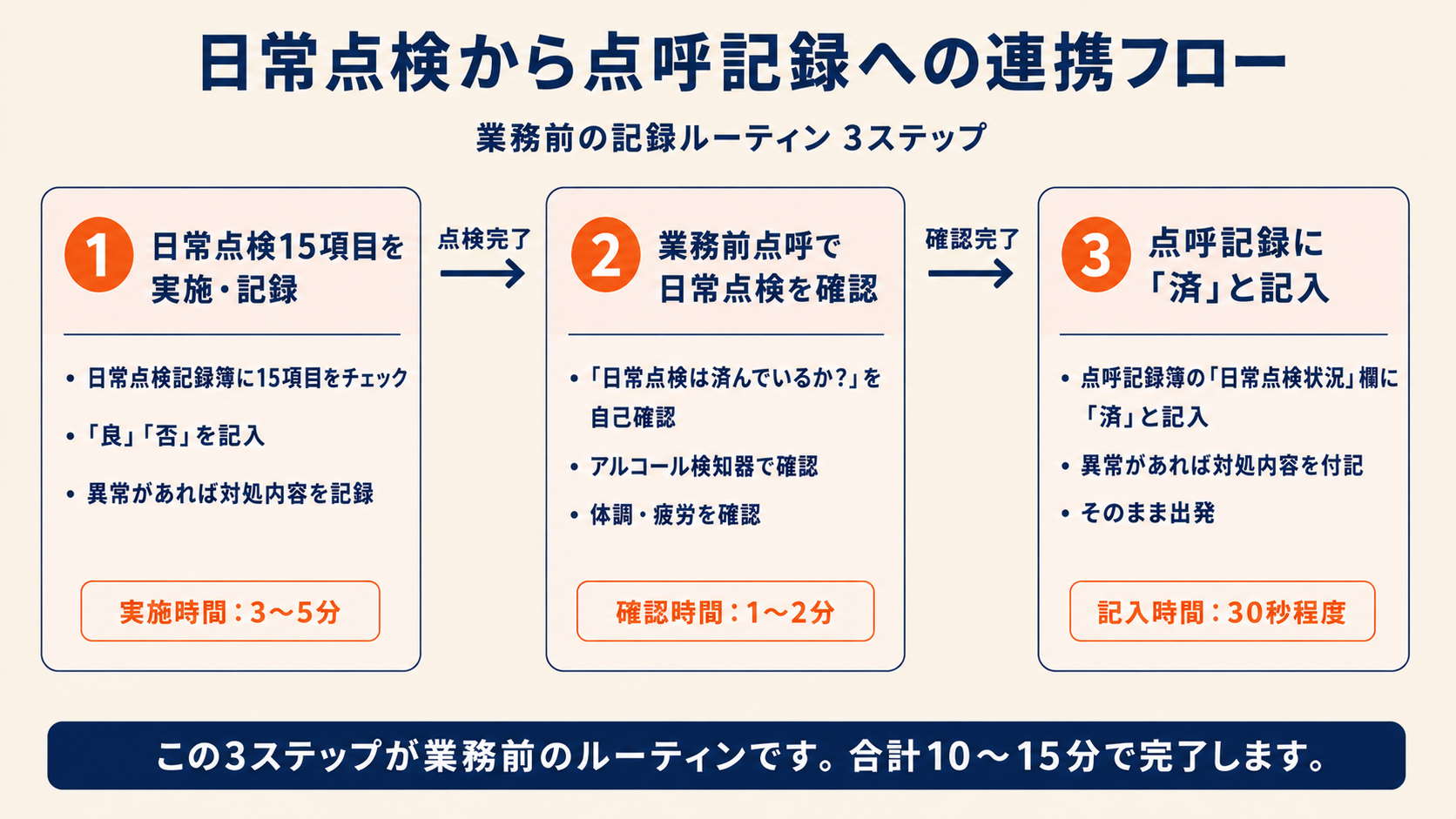 日常点検から点呼記録への連携フロー 3ステップ(点検実施→点呼確認→点呼記録に「済」と記入)
