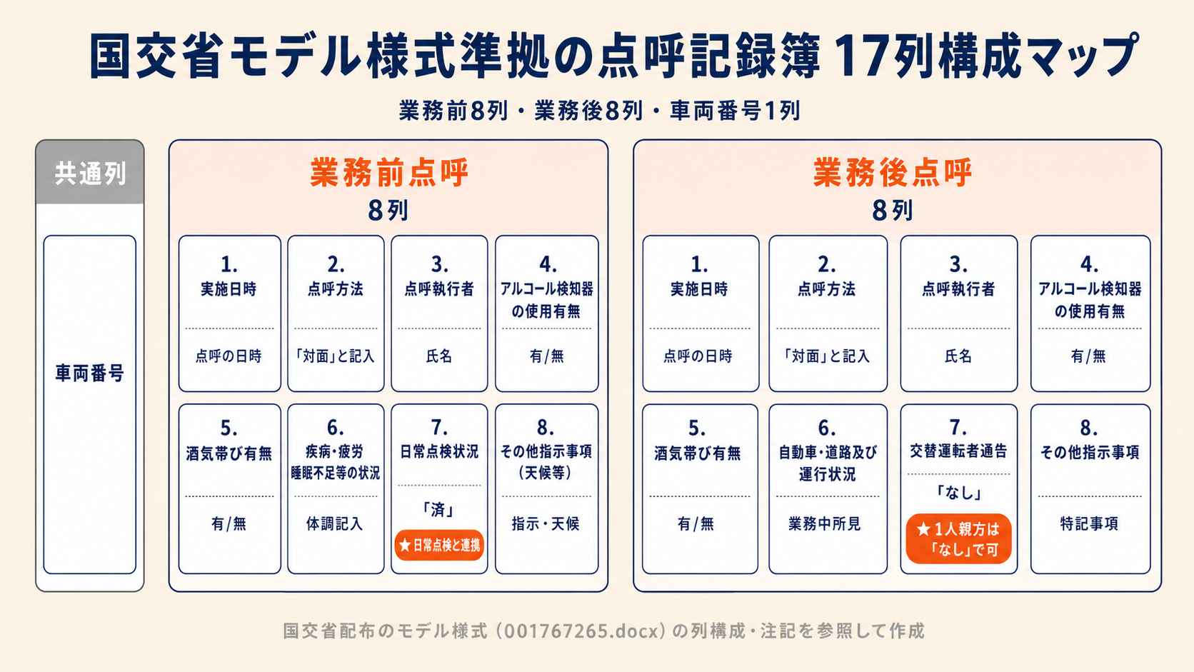 国交省モデル様式準拠の点呼記録簿17列構成マップ(業務前8列・業務後8列・車両番号1列)